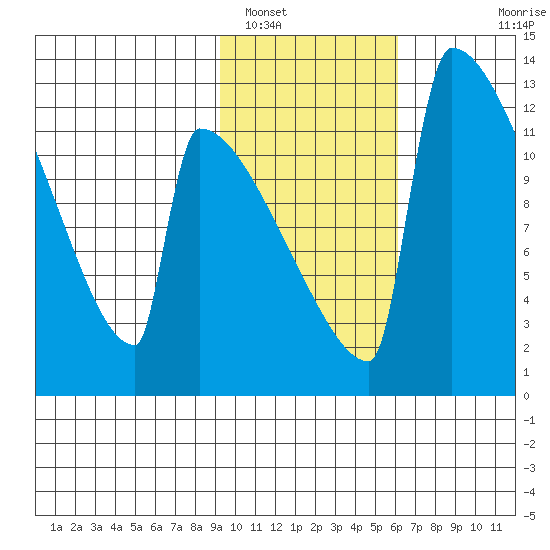 Kvichak tide chart for Thursday, February 9, 2023