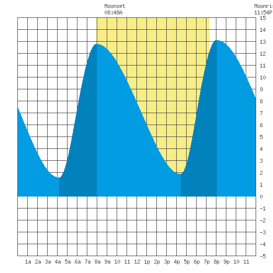 Kvichak tide chart for Friday, March 10, 2023