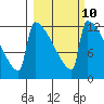 Kvichak tide chart for Friday, March 10, 2023
