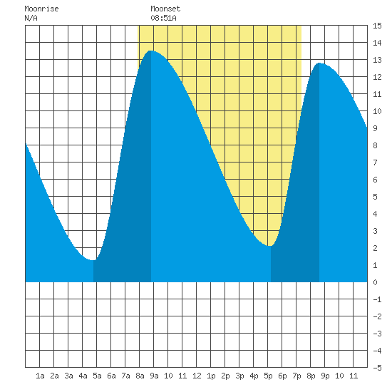 Kvichak tide chart for Saturday, March 11, 2023