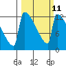 Kvichak tide chart for Saturday, March 11, 2023