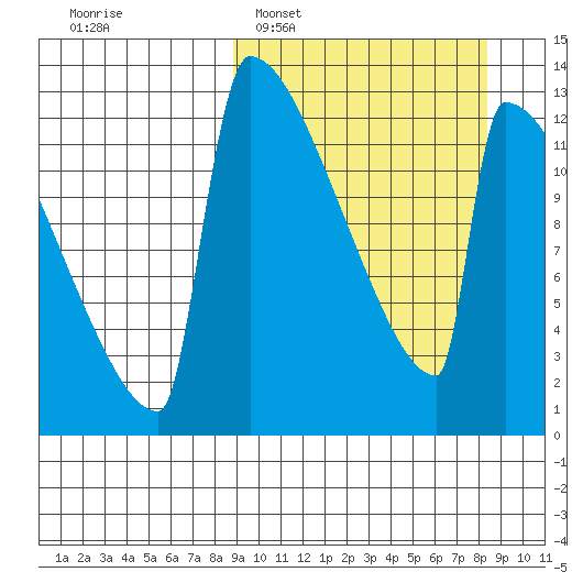 Kvichak tide chart for Sunday, March 12, 2023