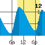 Kvichak tide chart for Sunday, March 12, 2023
