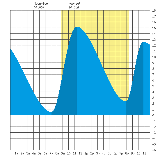 Kvichak tide chart for Monday, March 13, 2023