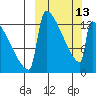 Kvichak tide chart for Monday, March 13, 2023