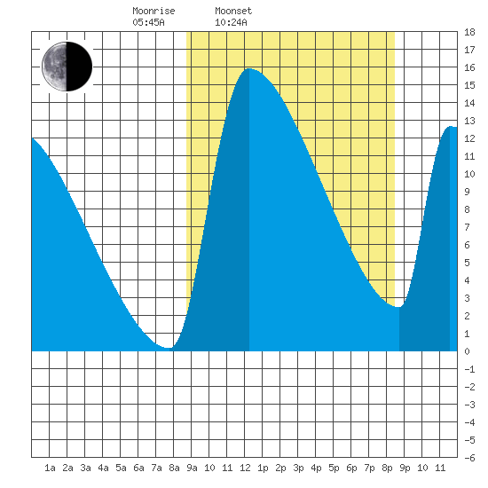 Kvichak tide chart for Tuesday, March 14, 2023