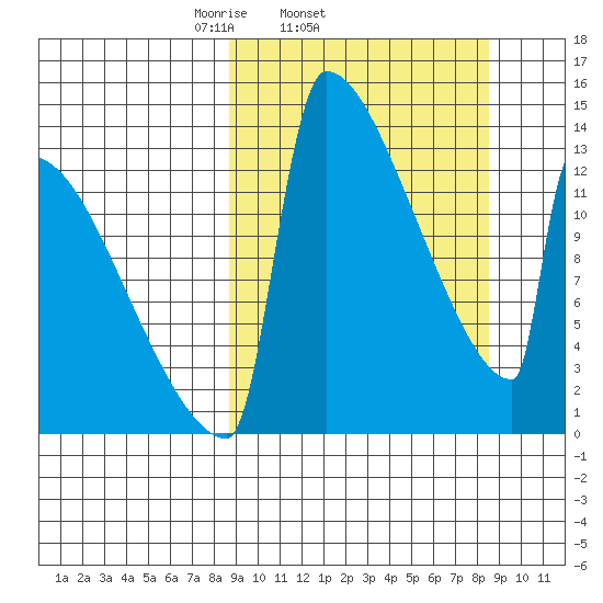 Kvichak tide chart for Wednesday, March 15, 2023