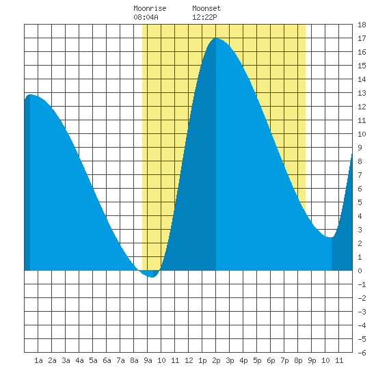 Kvichak tide chart for Thursday, March 16, 2023