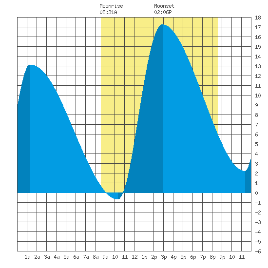 Kvichak tide chart for Friday, March 17, 2023