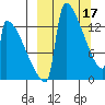 Kvichak tide chart for Friday, March 17, 2023