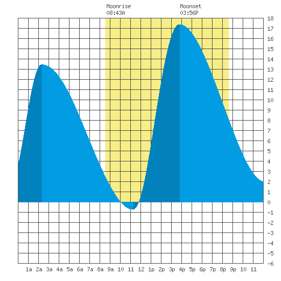 Kvichak tide chart for Saturday, March 18, 2023