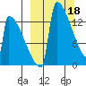 Kvichak tide chart for Saturday, March 18, 2023