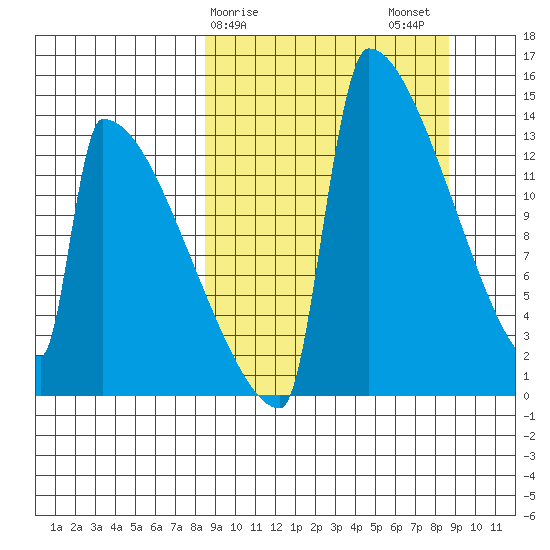 Kvichak tide chart for Sunday, March 19, 2023