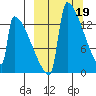 Kvichak tide chart for Sunday, March 19, 2023