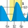 Kvichak tide chart for Wednesday, March 1, 2023