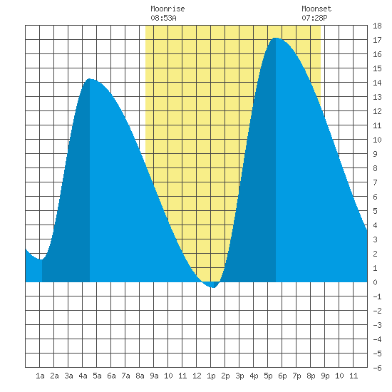 Kvichak tide chart for Monday, March 20, 2023