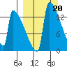Kvichak tide chart for Monday, March 20, 2023