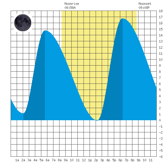 Kvichak tide chart for Tuesday, March 21, 2023