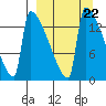 Kvichak tide chart for Wednesday, March 22, 2023