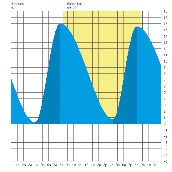 Kvichak tide chart for Thursday, March 23, 2023