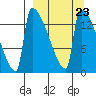Kvichak tide chart for Thursday, March 23, 2023