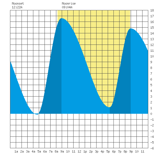 Kvichak tide chart for Friday, March 24, 2023