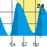 Kvichak tide chart for Friday, March 24, 2023