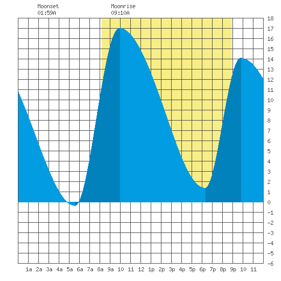 Kvichak tide chart for Saturday, March 25, 2023