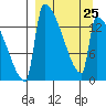Kvichak tide chart for Saturday, March 25, 2023