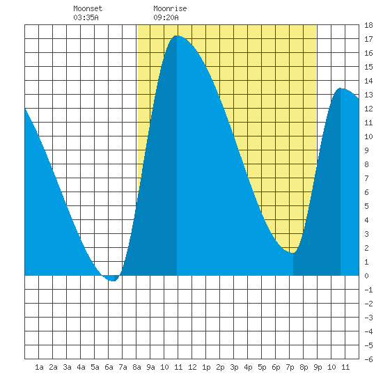 Kvichak tide chart for Sunday, March 26, 2023