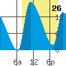 Kvichak tide chart for Sunday, March 26, 2023