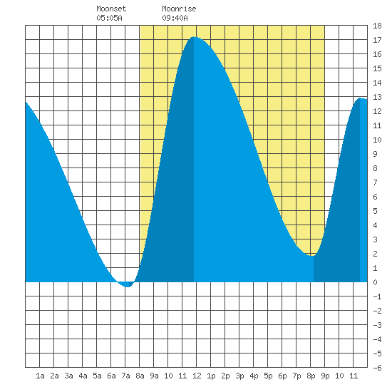 Kvichak tide chart for Monday, March 27, 2023