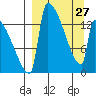 Kvichak tide chart for Monday, March 27, 2023