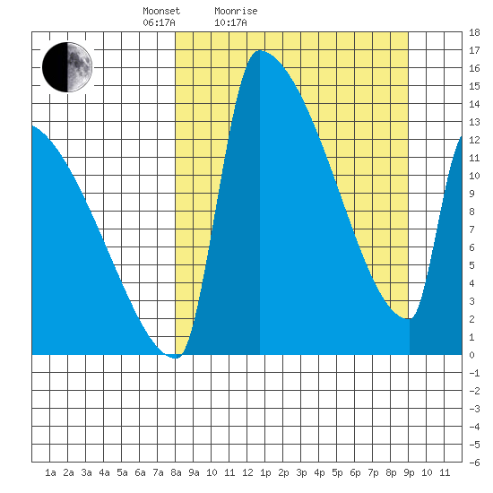 Kvichak tide chart for Tuesday, March 28, 2023