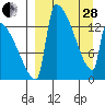 Kvichak tide chart for Tuesday, March 28, 2023