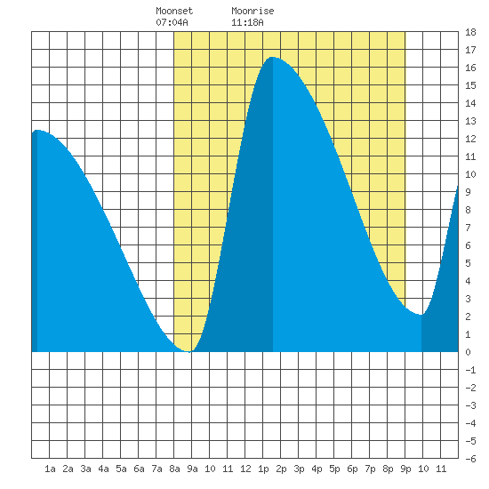Kvichak tide chart for Wednesday, March 29, 2023