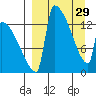 Kvichak tide chart for Wednesday, March 29, 2023