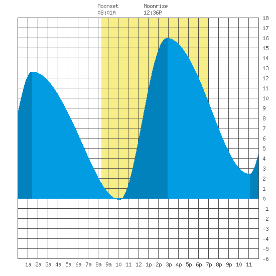 Kvichak tide chart for Thursday, March 2, 2023