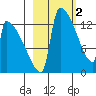 Kvichak tide chart for Thursday, March 2, 2023