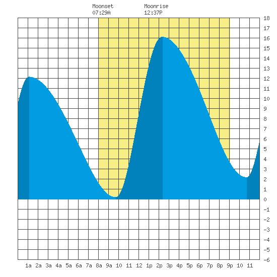 Kvichak tide chart for Thursday, March 30, 2023