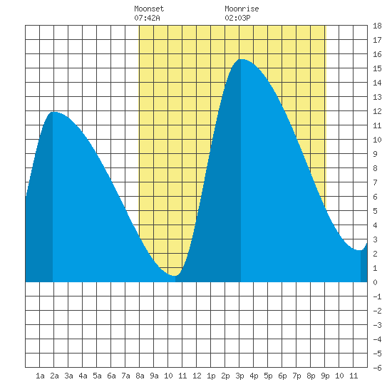 Kvichak tide chart for Friday, March 31, 2023