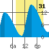 Kvichak tide chart for Friday, March 31, 2023