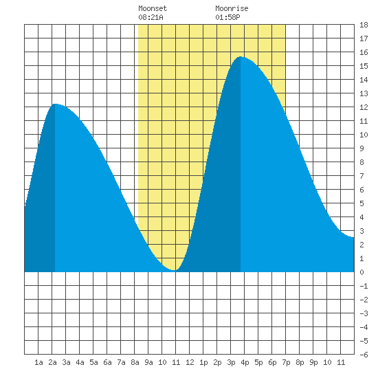 Kvichak tide chart for Friday, March 3, 2023