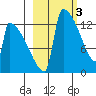 Kvichak tide chart for Friday, March 3, 2023