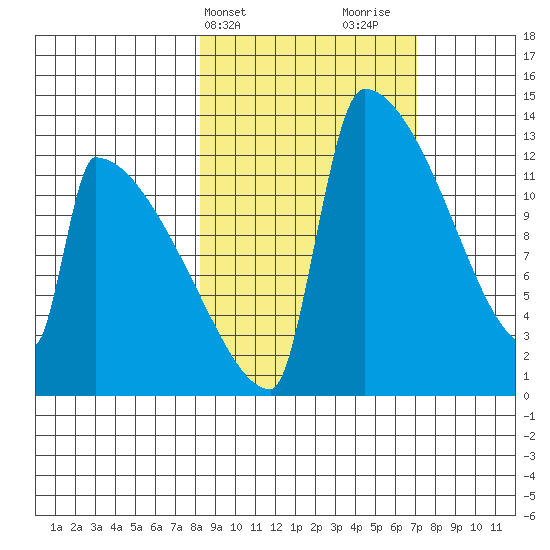 Kvichak tide chart for Saturday, March 4, 2023