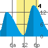 Kvichak tide chart for Saturday, March 4, 2023
