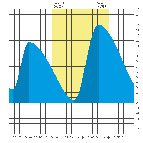 Kvichak tide chart for Sunday, March 5, 2023