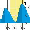 Kvichak tide chart for Sunday, March 5, 2023