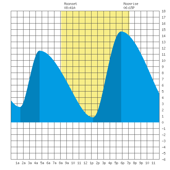 Kvichak tide chart for Monday, March 6, 2023