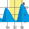 Kvichak tide chart for Monday, March 6, 2023